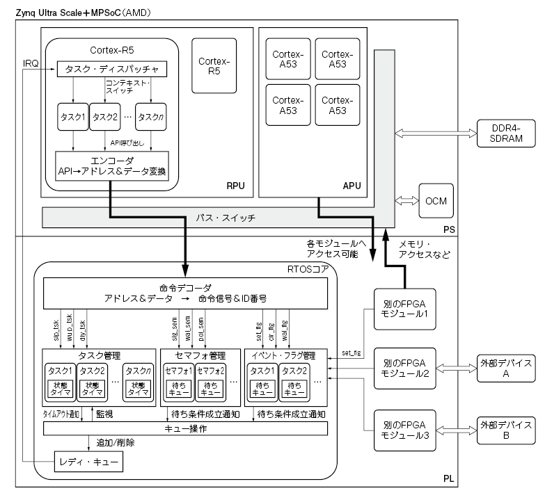 Read more about the article Real Time OS on FPGA