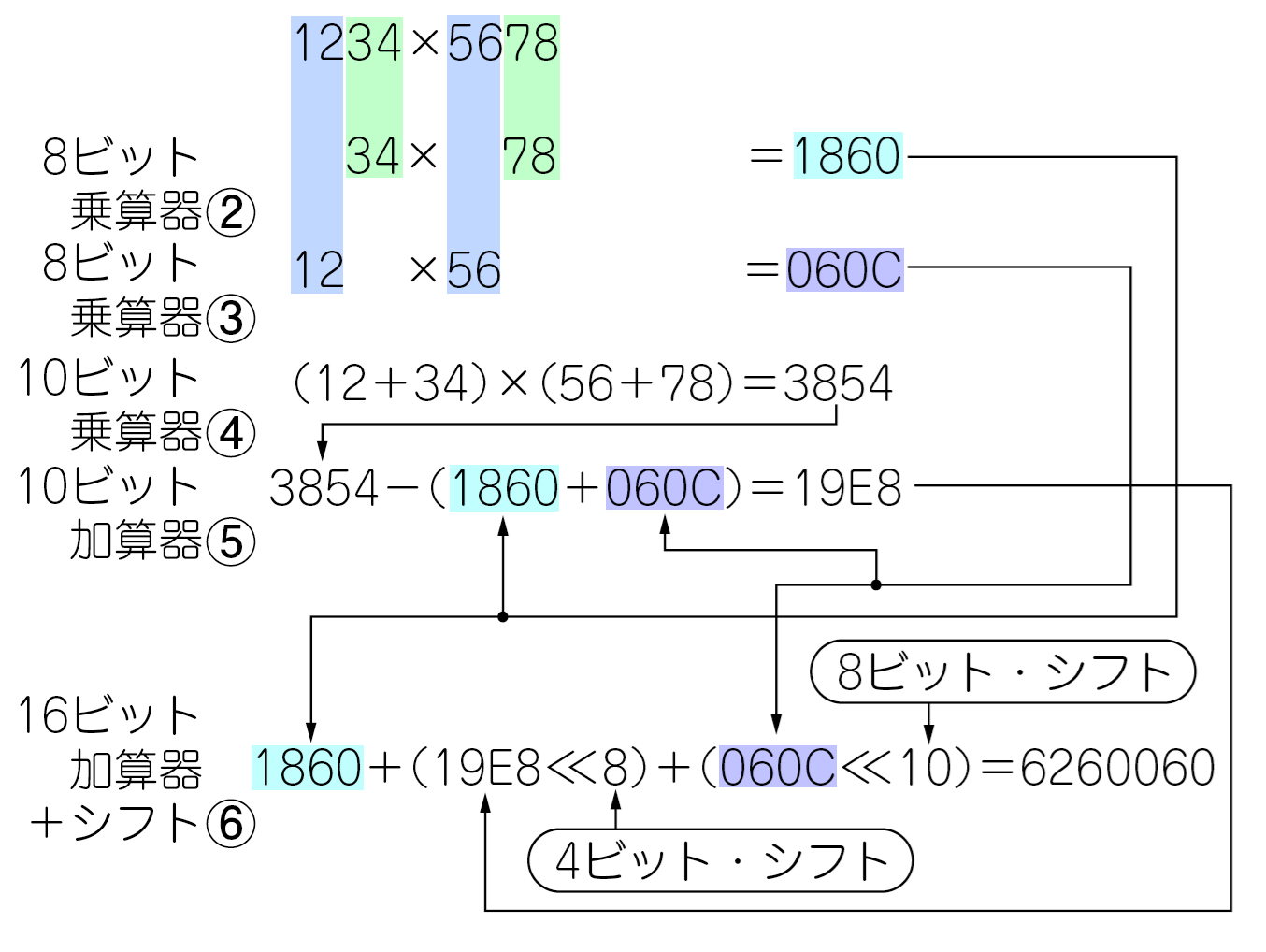 AMD FPGAに合わせた演算回路の最適化