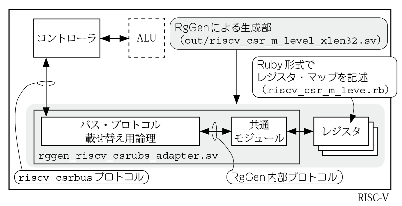 Read more about the article CSR自動生成ツールRgGen