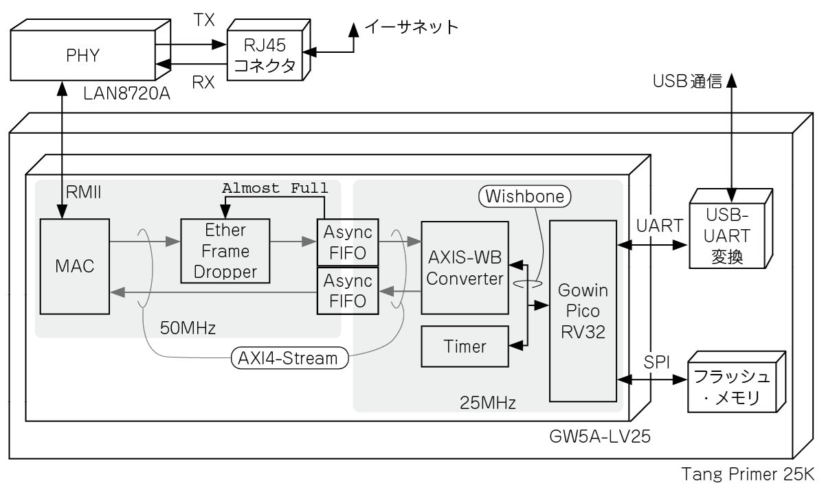 Read more about the article RISC-Vソフトコア＋lwIPで手軽にIP通信