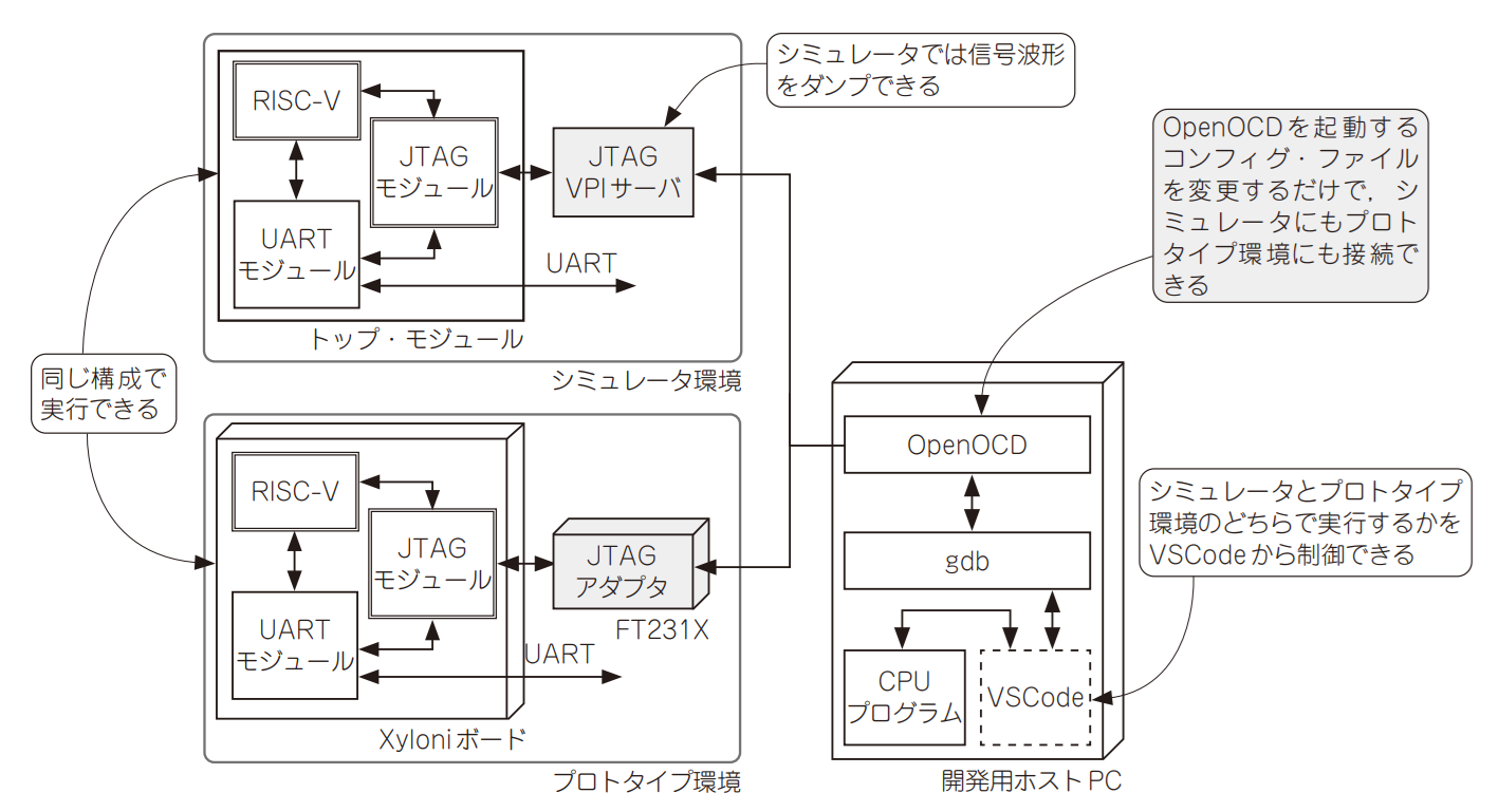 Read more about the article 　RISC-Vを使用したアプリ開発＋ロジック開発＋デバッグ環境