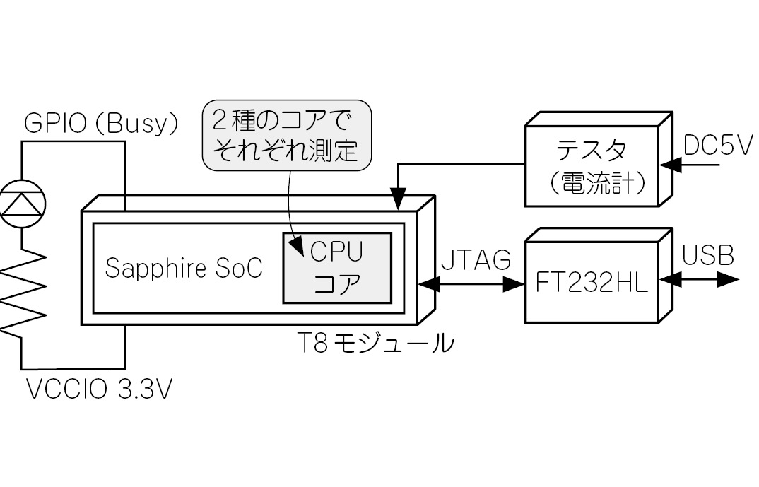 Read more about the article 　T8ボードで1ステージ・コアを動かす