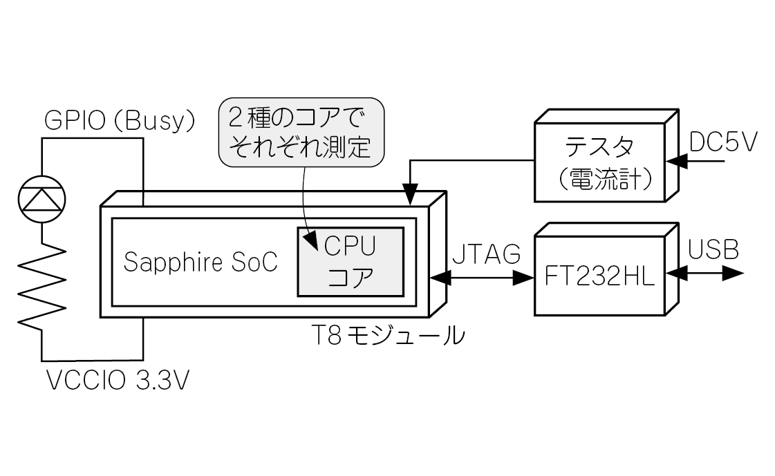 Read more about the article 　T8ボードで1ステージ・コアを動かす