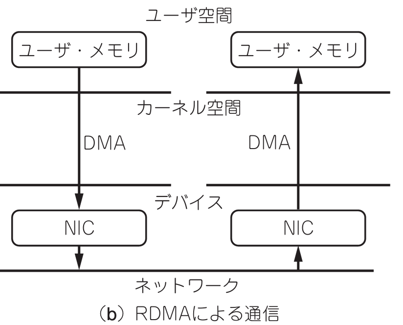 ネットワークを経由してノード間の通信を効率良く行う仕組み…RDMA