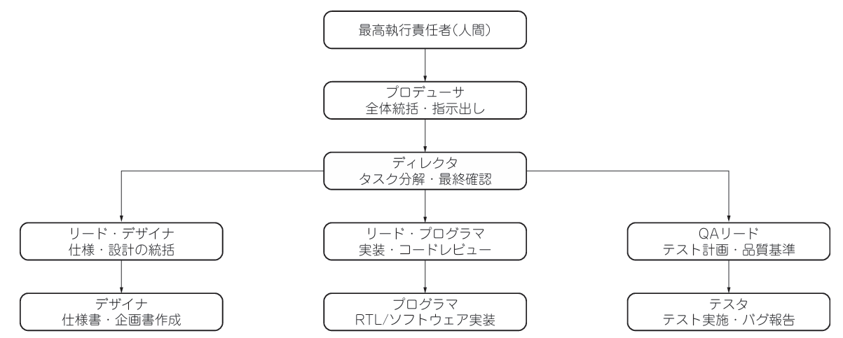 大規模開発向けの最新手法…チーム・エージェント試行レポート
