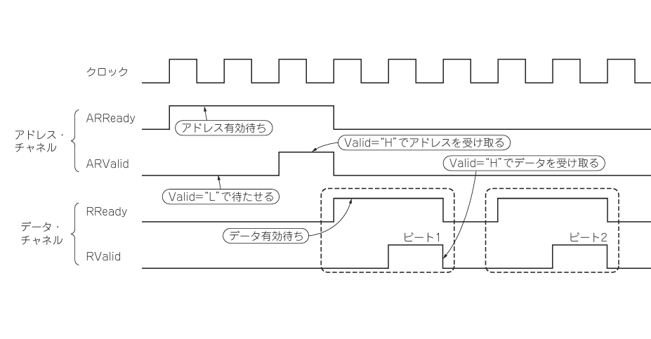 SoC内部バスの通信プロトコルAXIの回路＆テストベンチ生成
